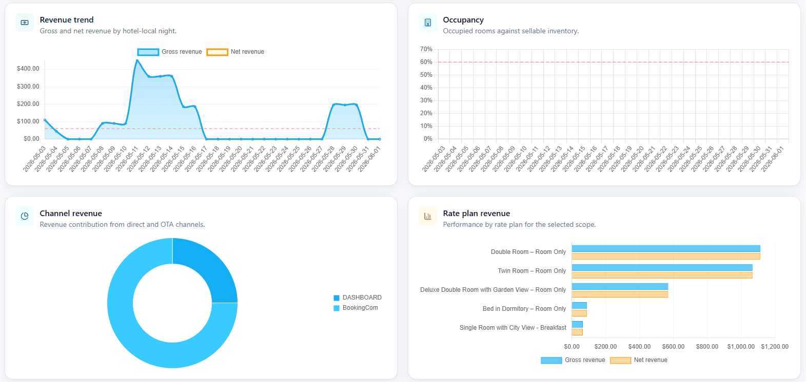Odabed analytics charts